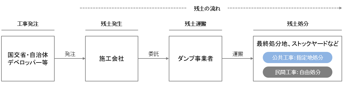 残土トレーサビリティ